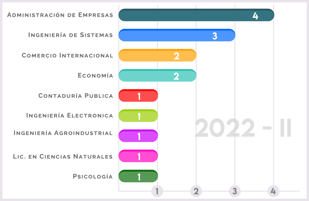 Estadisticas de la movilidad académica 2022 segundo semestre