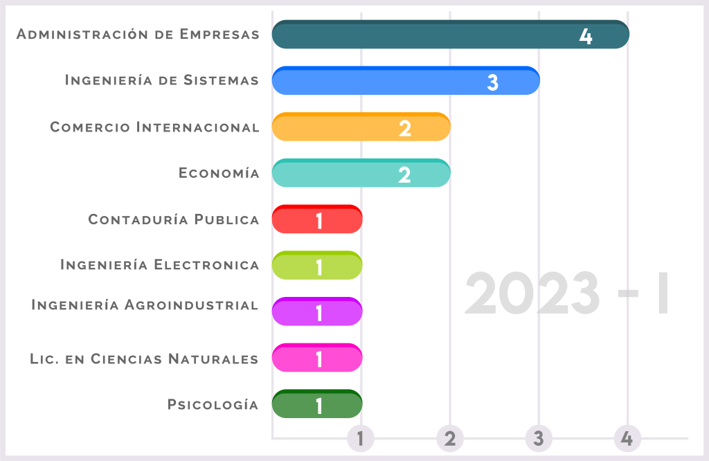 Estadisticas de la movilidad académica 2023 primer semestre