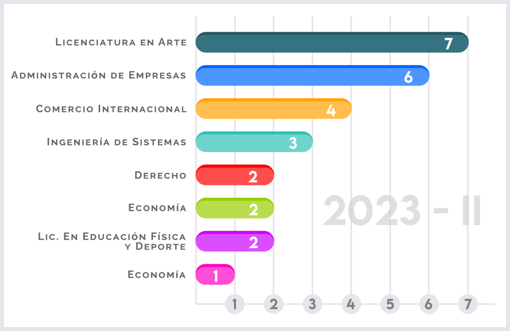 Estadisticas de la movilidad académica 2023 segundo semestre